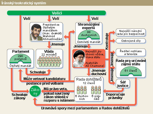 íránský teokratický systém