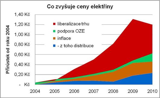 Graf - co zdražuje elektřinu