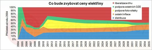 Graf - co bude zdražovat elektřinu (v procentech)