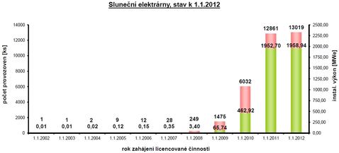 Výkon solárních elektráren k 1. 1. 2012