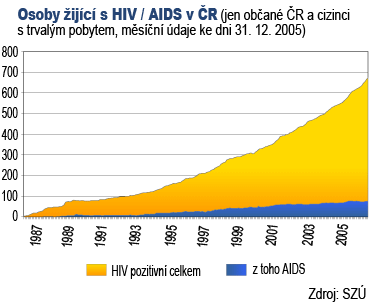 Osoby žijící s HIV - AIDS v ČR - graf