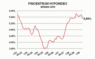 Hypoindex březen 2009