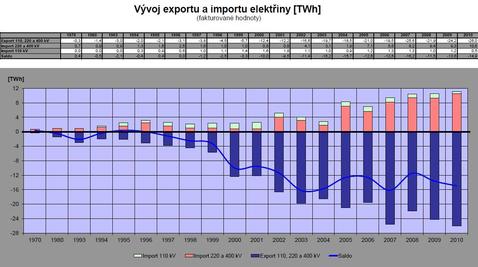 Graf: vývoz a dovoz elektřiny